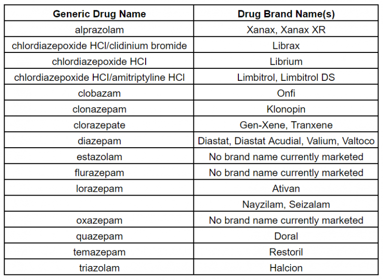 benzos table National Center for Health Research